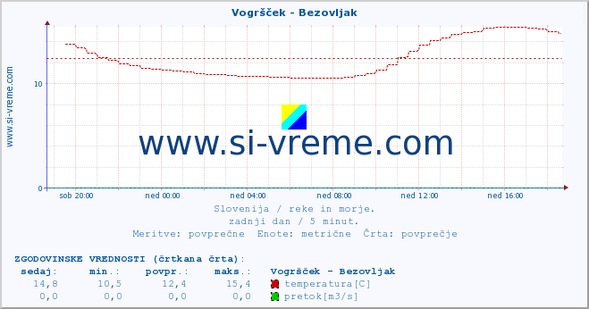 POVPREČJE :: Vogršček - Bezovljak :: temperatura | pretok | višina :: zadnji dan / 5 minut.