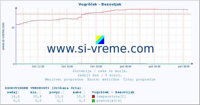 POVPREČJE :: Vogršček - Bezovljak :: temperatura | pretok | višina :: zadnji dan / 5 minut.