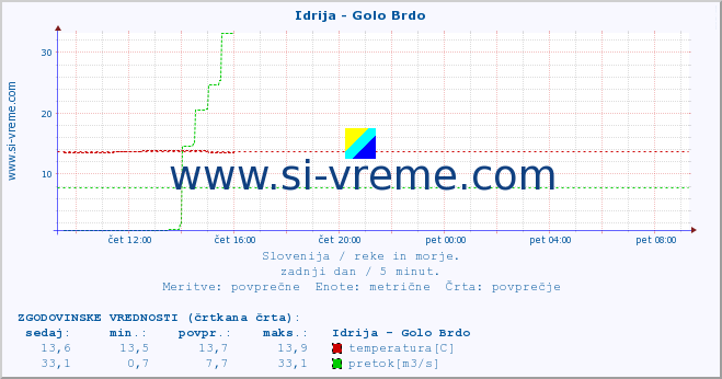 POVPREČJE :: Idrija - Golo Brdo :: temperatura | pretok | višina :: zadnji dan / 5 minut.