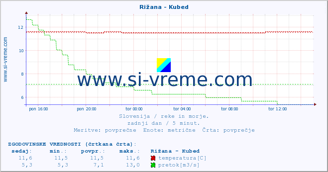 POVPREČJE :: Rižana - Kubed :: temperatura | pretok | višina :: zadnji dan / 5 minut.