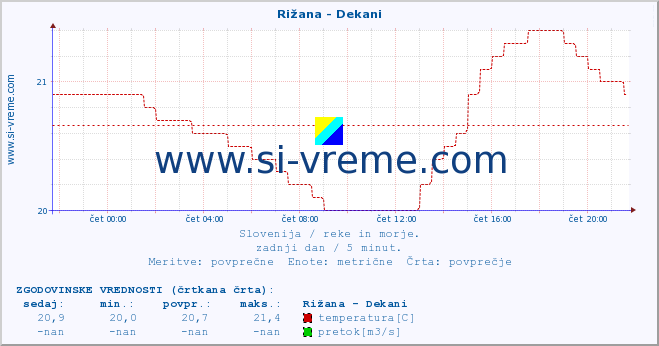 POVPREČJE :: Rižana - Dekani :: temperatura | pretok | višina :: zadnji dan / 5 minut.