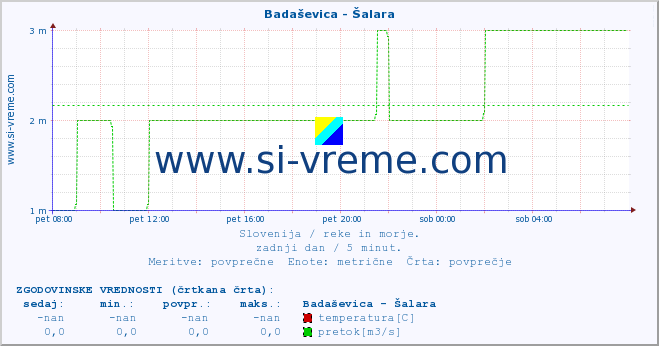 POVPREČJE :: Badaševica - Šalara :: temperatura | pretok | višina :: zadnji dan / 5 minut.