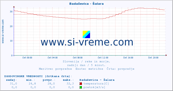 POVPREČJE :: Badaševica - Šalara :: temperatura | pretok | višina :: zadnji dan / 5 minut.