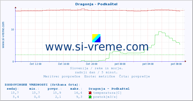 POVPREČJE :: Dragonja - Podkaštel :: temperatura | pretok | višina :: zadnji dan / 5 minut.