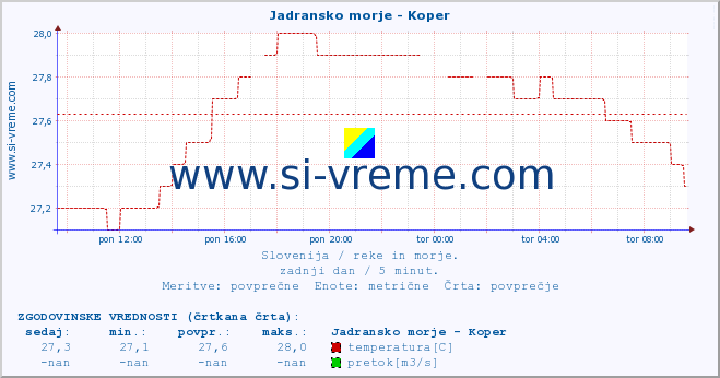 POVPREČJE :: Jadransko morje - Koper :: temperatura | pretok | višina :: zadnji dan / 5 minut.