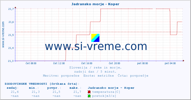 POVPREČJE :: Jadransko morje - Koper :: temperatura | pretok | višina :: zadnji dan / 5 minut.