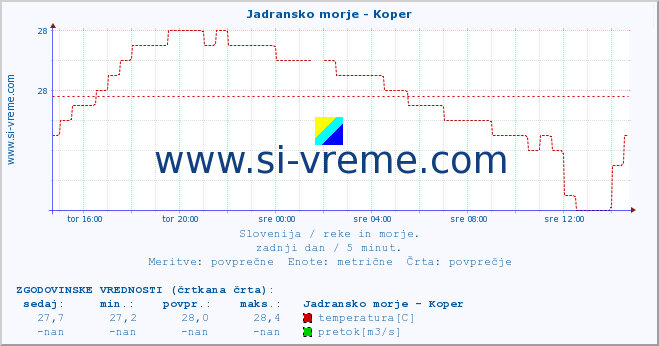 POVPREČJE :: Jadransko morje - Koper :: temperatura | pretok | višina :: zadnji dan / 5 minut.