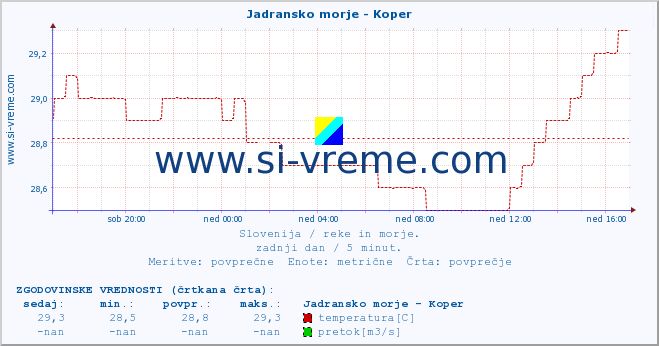 POVPREČJE :: Jadransko morje - Koper :: temperatura | pretok | višina :: zadnji dan / 5 minut.