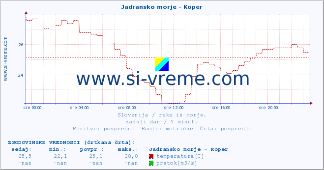 POVPREČJE :: Jadransko morje - Koper :: temperatura | pretok | višina :: zadnji dan / 5 minut.