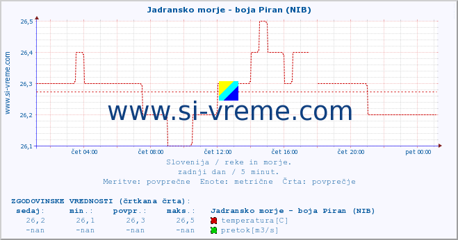 POVPREČJE :: Jadransko morje - boja Piran (NIB) :: temperatura | pretok | višina :: zadnji dan / 5 minut.