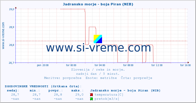 POVPREČJE :: Jadransko morje - boja Piran (NIB) :: temperatura | pretok | višina :: zadnji dan / 5 minut.