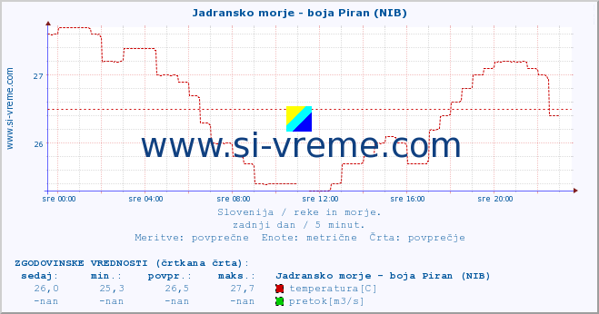 POVPREČJE :: Jadransko morje - boja Piran (NIB) :: temperatura | pretok | višina :: zadnji dan / 5 minut.