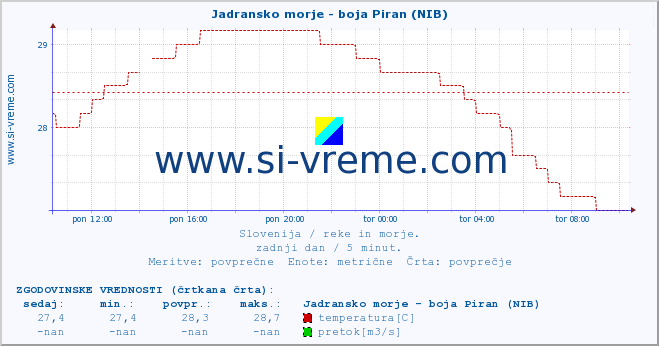 POVPREČJE :: Jadransko morje - boja Piran (NIB) :: temperatura | pretok | višina :: zadnji dan / 5 minut.