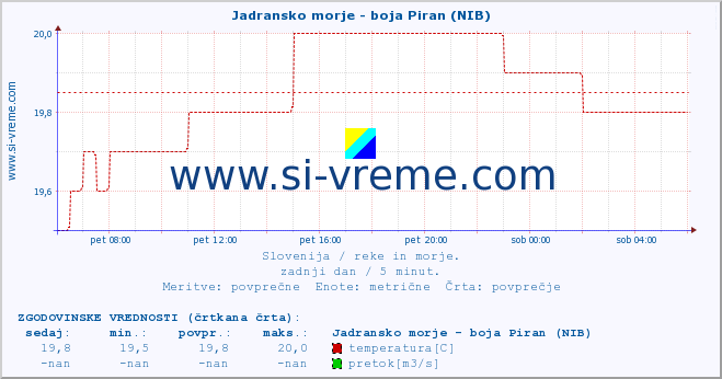 POVPREČJE :: Jadransko morje - boja Piran (NIB) :: temperatura | pretok | višina :: zadnji dan / 5 minut.