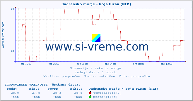 POVPREČJE :: Jadransko morje - boja Piran (NIB) :: temperatura | pretok | višina :: zadnji dan / 5 minut.