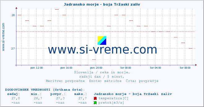 POVPREČJE :: Jadransko morje - boja Tržaski zaliv :: temperatura | pretok | višina :: zadnji dan / 5 minut.