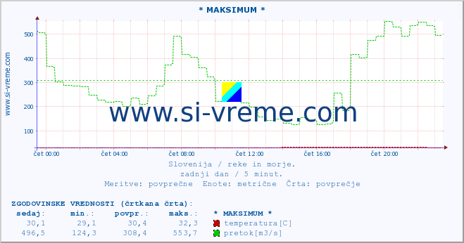 POVPREČJE :: * MAKSIMUM * :: temperatura | pretok | višina :: zadnji dan / 5 minut.