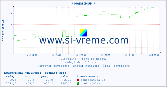 POVPREČJE :: * MAKSIMUM * :: temperatura | pretok | višina :: zadnji dan / 5 minut.