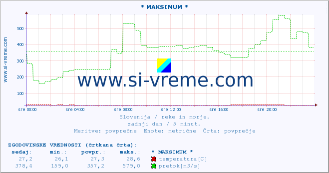 POVPREČJE :: * MAKSIMUM * :: temperatura | pretok | višina :: zadnji dan / 5 minut.