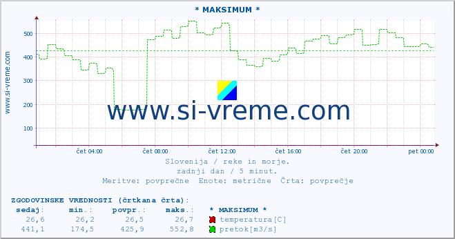 POVPREČJE :: * MAKSIMUM * :: temperatura | pretok | višina :: zadnji dan / 5 minut.