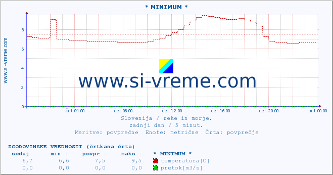 POVPREČJE :: * MINIMUM * :: temperatura | pretok | višina :: zadnji dan / 5 minut.