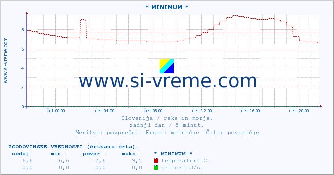 POVPREČJE :: * MINIMUM * :: temperatura | pretok | višina :: zadnji dan / 5 minut.