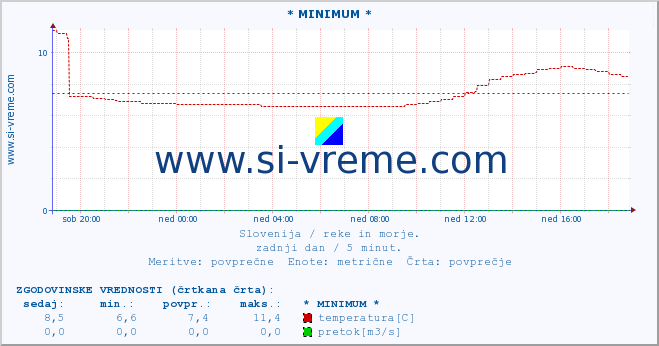 POVPREČJE :: * MINIMUM * :: temperatura | pretok | višina :: zadnji dan / 5 minut.