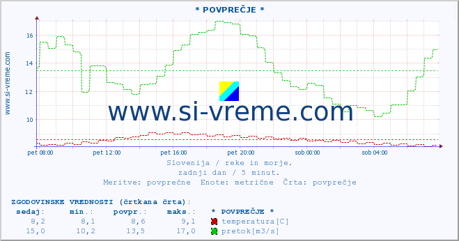 POVPREČJE :: * POVPREČJE * :: temperatura | pretok | višina :: zadnji dan / 5 minut.