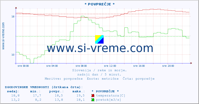 POVPREČJE :: * POVPREČJE * :: temperatura | pretok | višina :: zadnji dan / 5 minut.