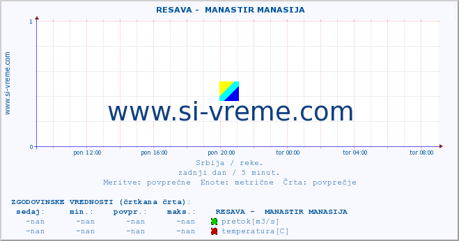 POVPREČJE ::  RESAVA -  MANASTIR MANASIJA :: višina | pretok | temperatura :: zadnji dan / 5 minut.