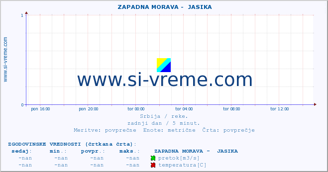 POVPREČJE ::  ZAPADNA MORAVA -  JASIKA :: višina | pretok | temperatura :: zadnji dan / 5 minut.