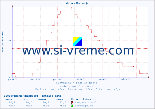 POVPREČJE :: Mura - Petanjci :: temperatura | pretok | višina :: zadnji dan / 5 minut.