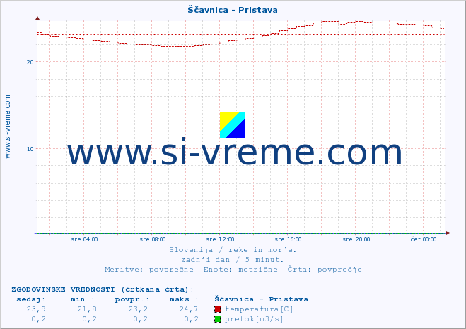 POVPREČJE :: Ščavnica - Pristava :: temperatura | pretok | višina :: zadnji dan / 5 minut.