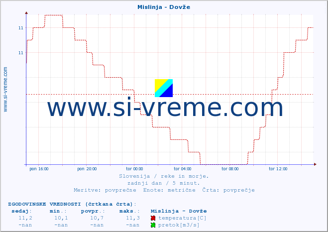 POVPREČJE :: Mislinja - Dovže :: temperatura | pretok | višina :: zadnji dan / 5 minut.