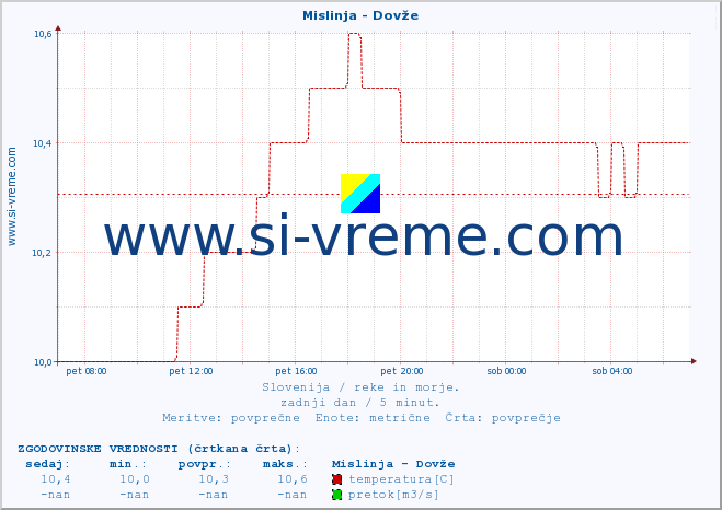 POVPREČJE :: Mislinja - Dovže :: temperatura | pretok | višina :: zadnji dan / 5 minut.