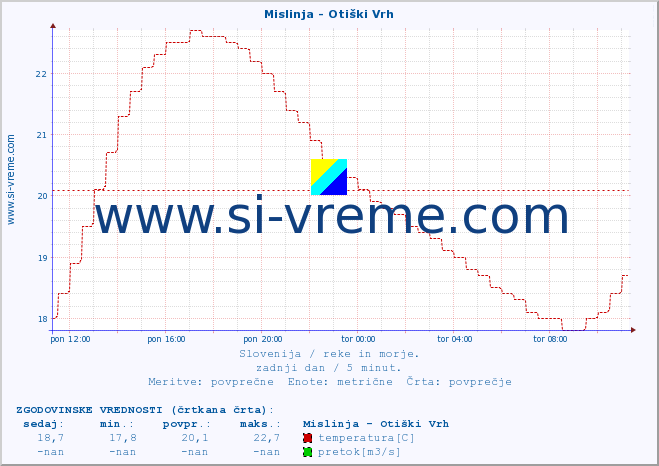 POVPREČJE :: Mislinja - Otiški Vrh :: temperatura | pretok | višina :: zadnji dan / 5 minut.