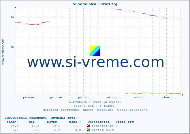 POVPREČJE :: Suhodolnica - Stari trg :: temperatura | pretok | višina :: zadnji dan / 5 minut.