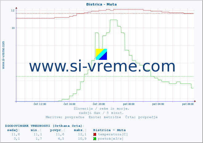 POVPREČJE :: Bistrica - Muta :: temperatura | pretok | višina :: zadnji dan / 5 minut.