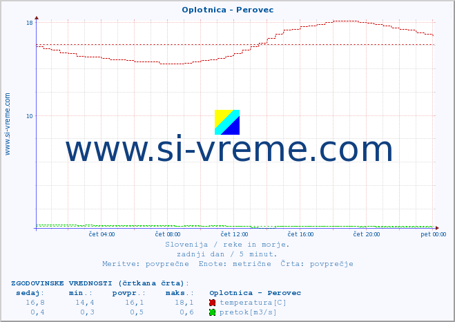 POVPREČJE :: Oplotnica - Perovec :: temperatura | pretok | višina :: zadnji dan / 5 minut.