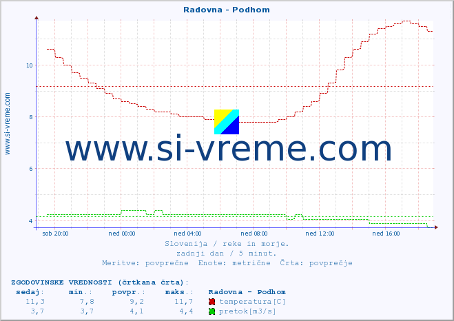 POVPREČJE :: Radovna - Podhom :: temperatura | pretok | višina :: zadnji dan / 5 minut.