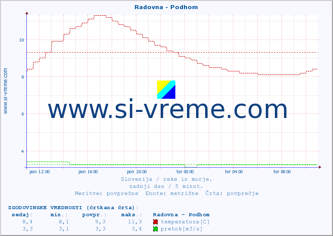 POVPREČJE :: Radovna - Podhom :: temperatura | pretok | višina :: zadnji dan / 5 minut.