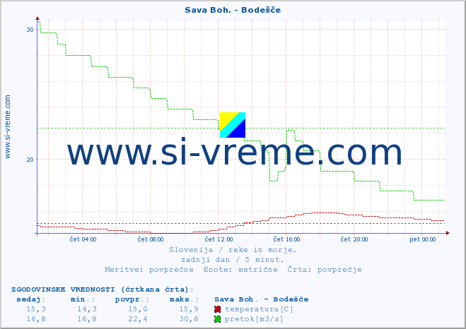 POVPREČJE :: Sava Boh. - Bodešče :: temperatura | pretok | višina :: zadnji dan / 5 minut.