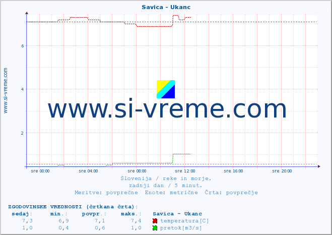 POVPREČJE :: Savica - Ukanc :: temperatura | pretok | višina :: zadnji dan / 5 minut.