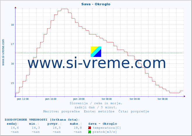 POVPREČJE :: Sava - Okroglo :: temperatura | pretok | višina :: zadnji dan / 5 minut.