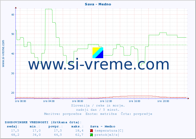 POVPREČJE :: Sava - Medno :: temperatura | pretok | višina :: zadnji dan / 5 minut.