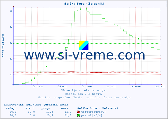 POVPREČJE :: Selška Sora - Železniki :: temperatura | pretok | višina :: zadnji dan / 5 minut.