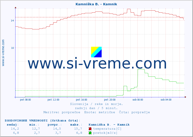 POVPREČJE :: Kamniška B. - Kamnik :: temperatura | pretok | višina :: zadnji dan / 5 minut.