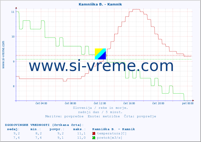 POVPREČJE :: Kamniška B. - Kamnik :: temperatura | pretok | višina :: zadnji dan / 5 minut.