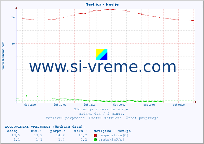 POVPREČJE :: Nevljica - Nevlje :: temperatura | pretok | višina :: zadnji dan / 5 minut.