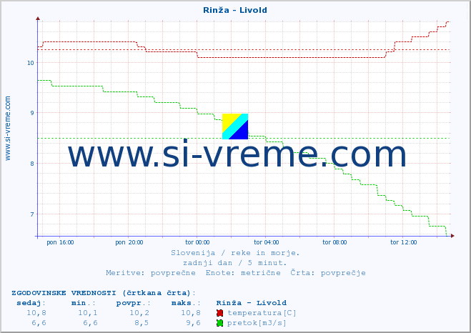 POVPREČJE :: Rinža - Livold :: temperatura | pretok | višina :: zadnji dan / 5 minut.